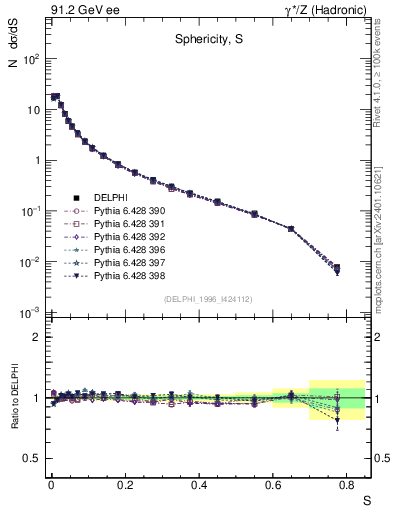 Plot of S in 91.2 GeV ee collisions