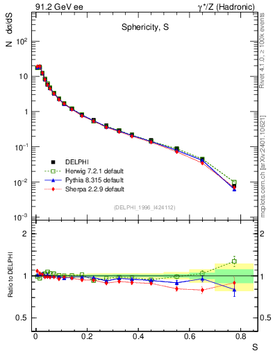 Plot of S in 91.2 GeV ee collisions