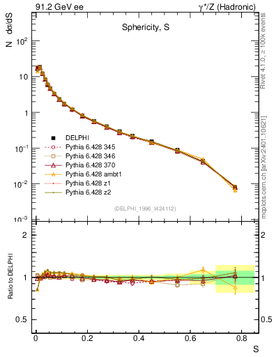 Plot of S in 91.2 GeV ee collisions