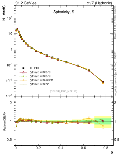 Plot of S in 91.2 GeV ee collisions