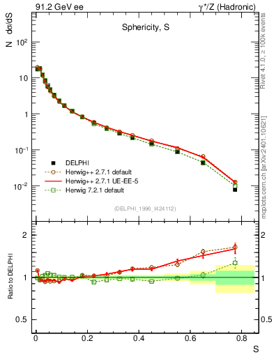 Plot of S in 91.2 GeV ee collisions