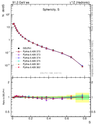 Plot of S in 91.2 GeV ee collisions