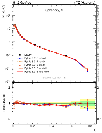 Plot of S in 91.2 GeV ee collisions