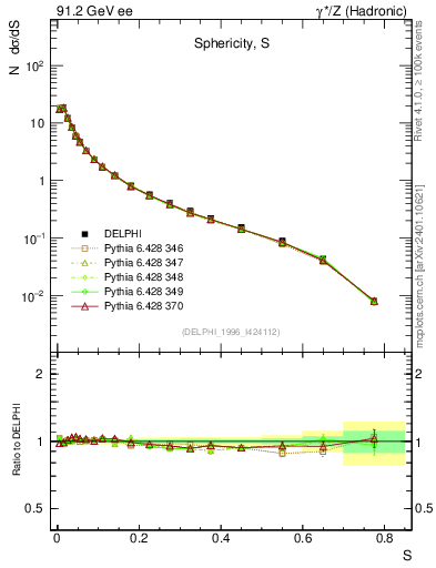 Plot of S in 91.2 GeV ee collisions