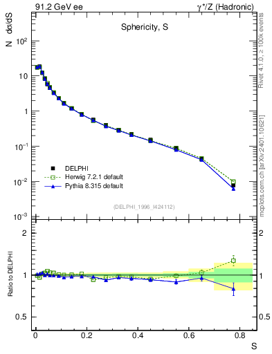 Plot of S in 91.2 GeV ee collisions