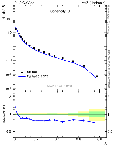 Plot of S in 91.2 GeV ee collisions