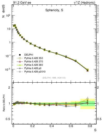 Plot of S in 91.2 GeV ee collisions