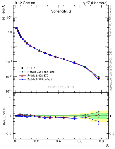 Plot of S in 91.2 GeV ee collisions