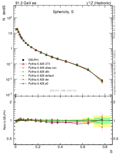 Plot of S in 91.2 GeV ee collisions