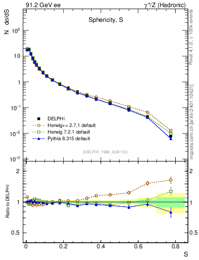 Plot of S in 91.2 GeV ee collisions