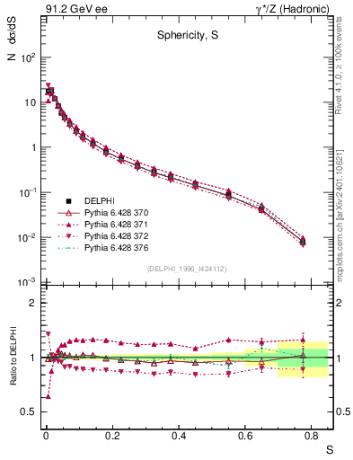 Plot of S in 91.2 GeV ee collisions