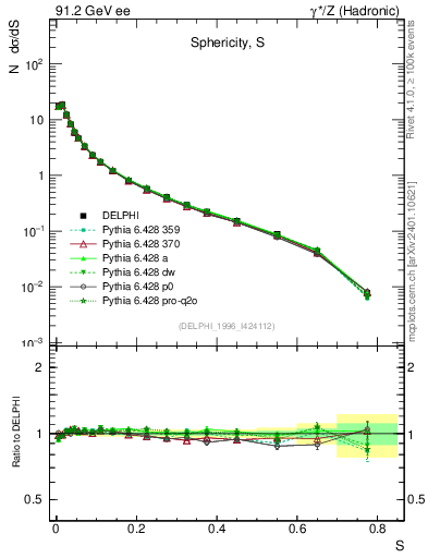 Plot of S in 91.2 GeV ee collisions