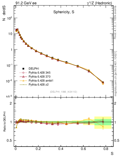 Plot of S in 91.2 GeV ee collisions