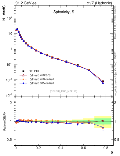 Plot of S in 91.2 GeV ee collisions