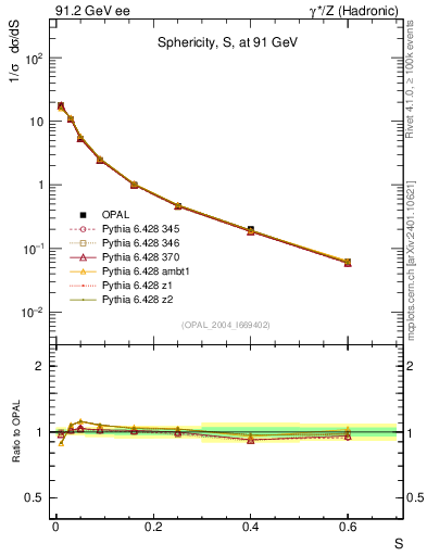 Plot of S in 91.2 GeV ee collisions