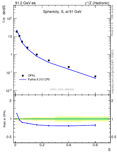 Plot of S in 91.2 GeV ee collisions