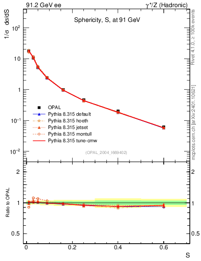 Plot of S in 91.2 GeV ee collisions