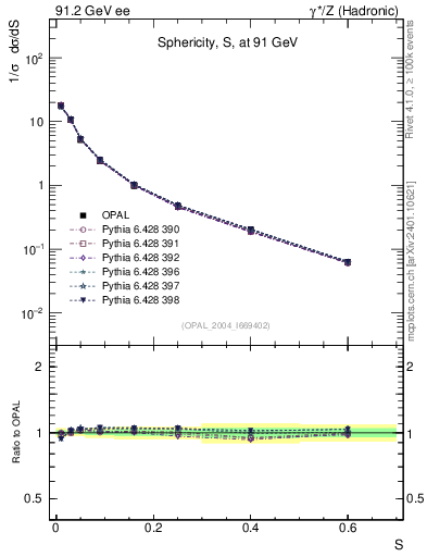 Plot of S in 91.2 GeV ee collisions