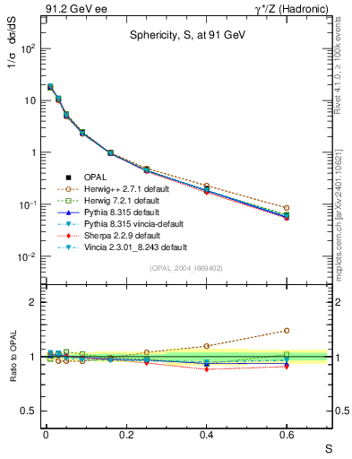 Plot of S in 91.2 GeV ee collisions