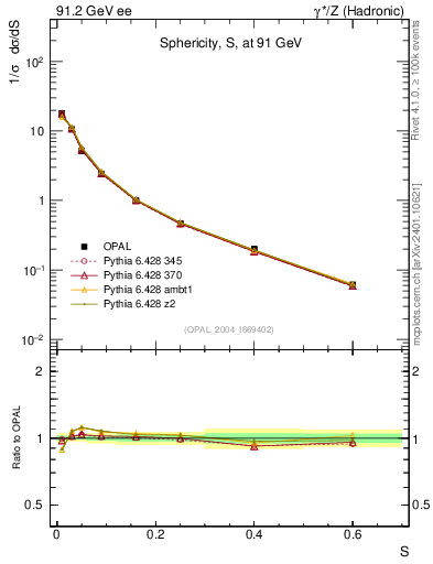 Plot of S in 91.2 GeV ee collisions