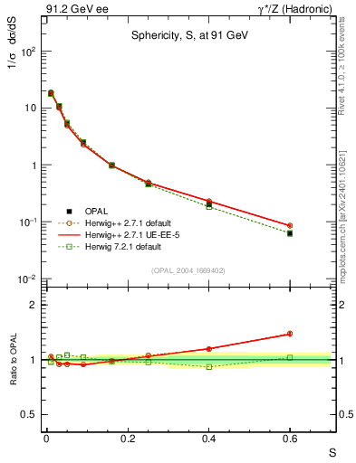 Plot of S in 91.2 GeV ee collisions