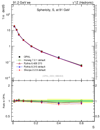 Plot of S in 91.2 GeV ee collisions