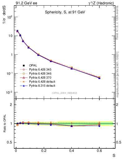 Plot of S in 91.2 GeV ee collisions
