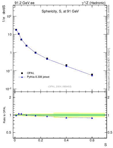 Plot of S in 91.2 GeV ee collisions
