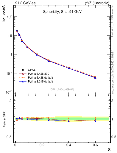 Plot of S in 91.2 GeV ee collisions