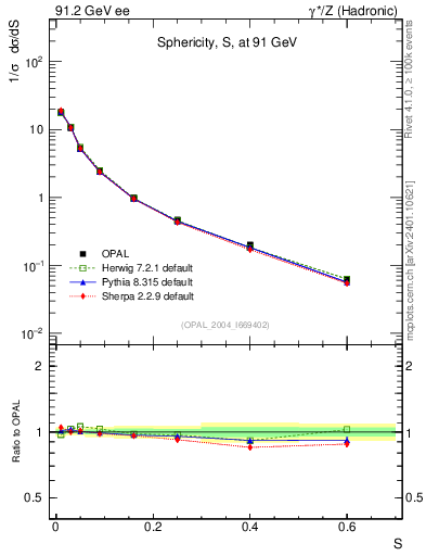 Plot of S in 91.2 GeV ee collisions