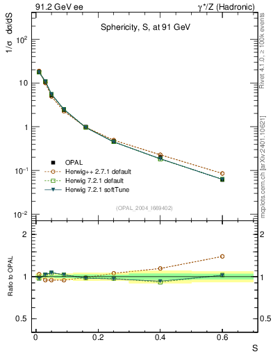 Plot of S in 91.2 GeV ee collisions