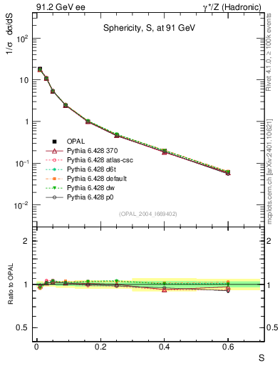Plot of S in 91.2 GeV ee collisions