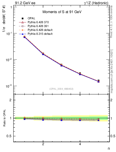 Plot of S-mom in 91.2 GeV ee collisions
