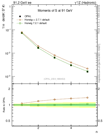 Plot of S-mom in 91.2 GeV ee collisions