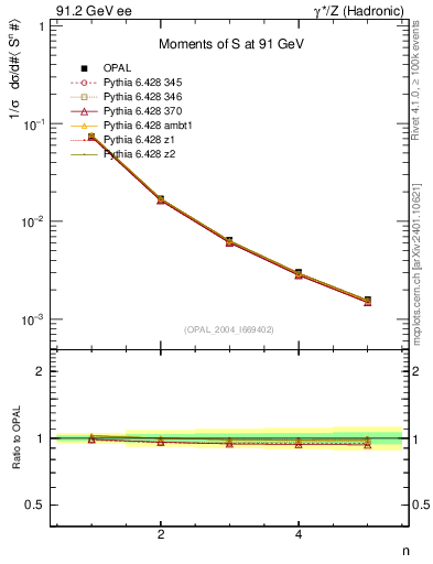Plot of S-mom in 91.2 GeV ee collisions