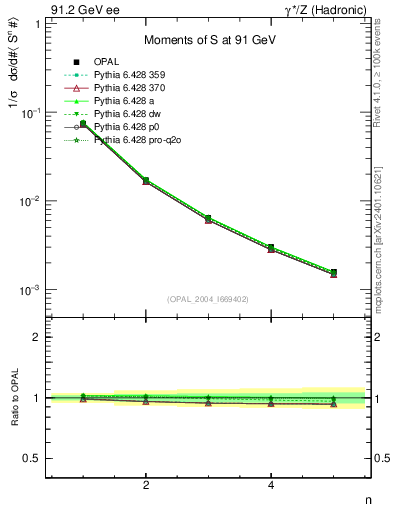 Plot of S-mom in 91.2 GeV ee collisions