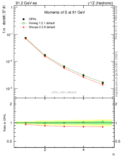 Plot of S-mom in 91.2 GeV ee collisions