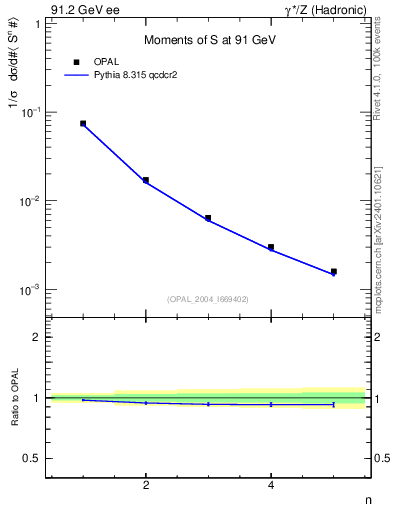 Plot of S-mom in 91.2 GeV ee collisions