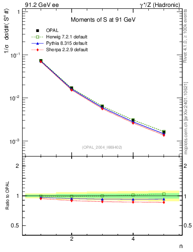 Plot of S-mom in 91.2 GeV ee collisions