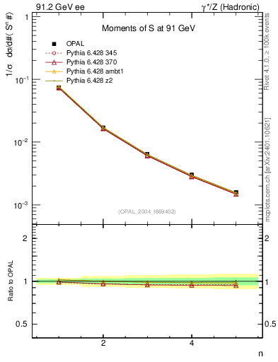 Plot of S-mom in 91.2 GeV ee collisions