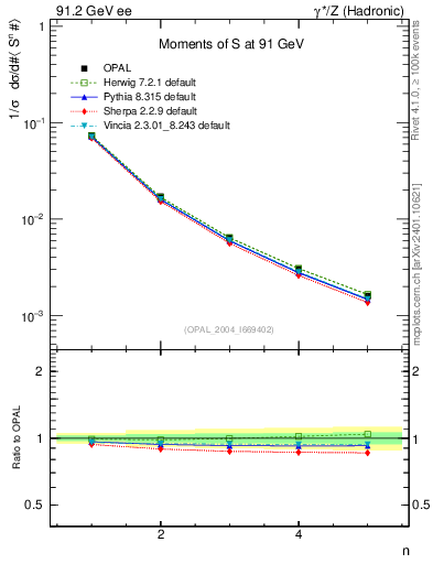 Plot of S-mom in 91.2 GeV ee collisions
