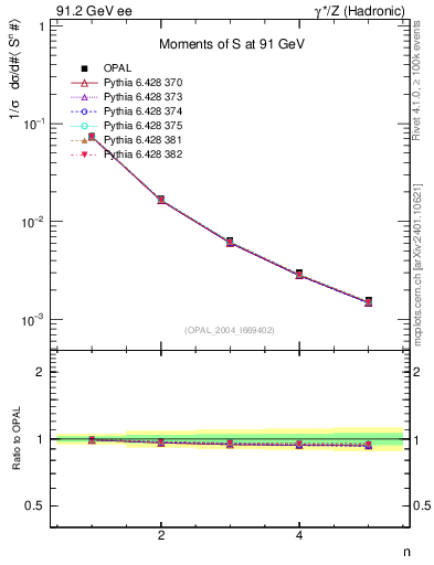 Plot of S-mom in 91.2 GeV ee collisions