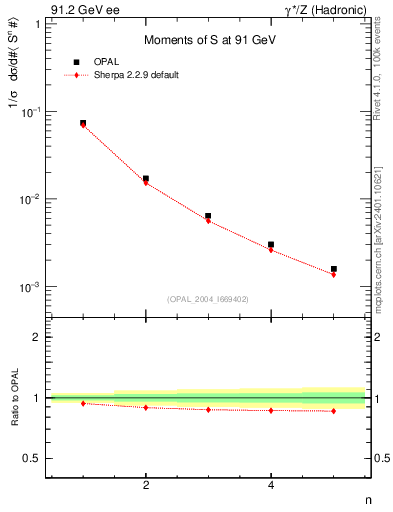 Plot of S-mom in 91.2 GeV ee collisions