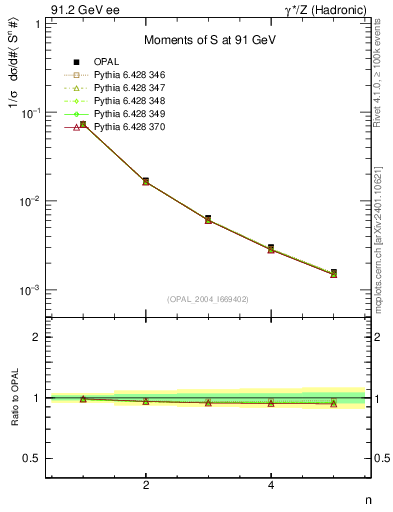 Plot of S-mom in 91.2 GeV ee collisions