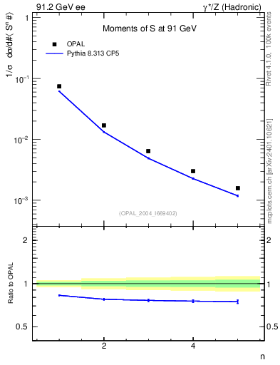 Plot of S-mom in 91.2 GeV ee collisions