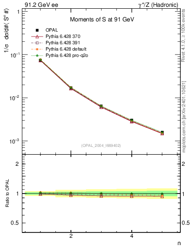 Plot of S-mom in 91.2 GeV ee collisions