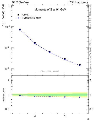 Plot of S-mom in 91.2 GeV ee collisions