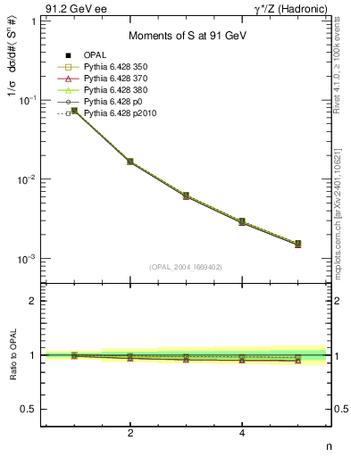 Plot of S-mom in 91.2 GeV ee collisions