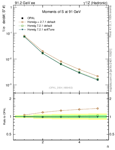 Plot of S-mom in 91.2 GeV ee collisions
