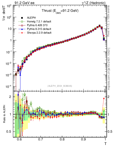 Plot of T in 91.2 GeV ee collisions